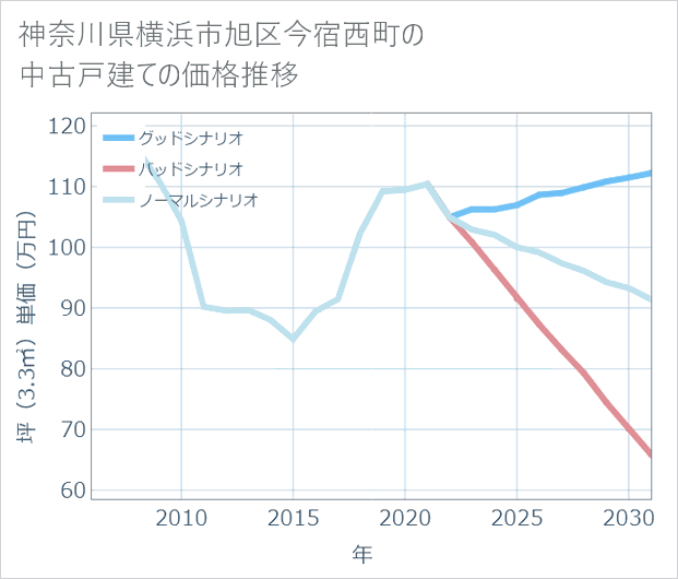神奈川県横浜市旭区今宿西町の中古戸建て価格推移