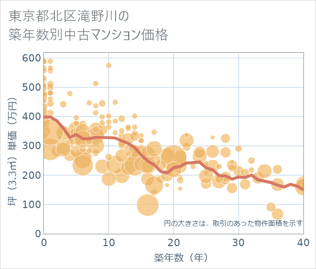東京都北区滝野川の築年数別の中古マンション坪単価