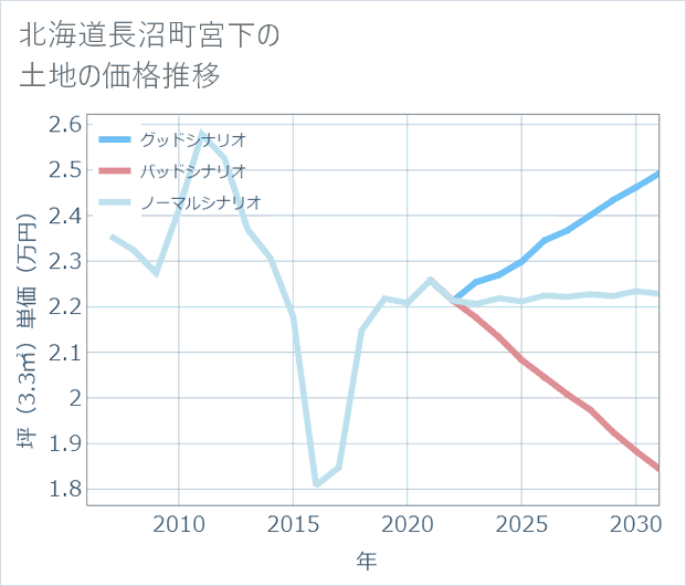 北海道長沼町宮下の土地価格推移