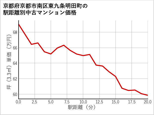 京都府京都市南区東九条明田町の徒歩距離別の中古マンション坪単価