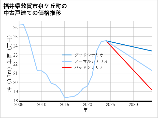 福井県敦賀市泉ケ丘町の中古戸建て価格推移