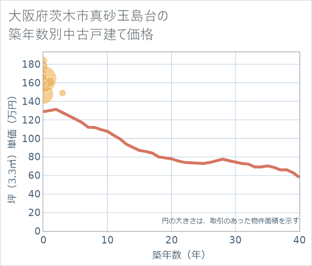 大阪府茨木市真砂玉島台の築年数別の中古戸建て坪単価