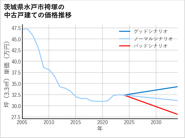 茨城県水戸市袴塚の中古戸建て価格推移