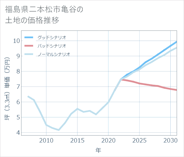 福島県二本松市亀谷の土地価格推移