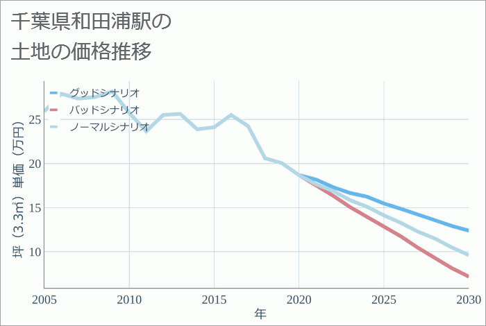 和田浦駅（千葉県）の土地価格推移