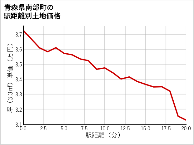 青森県南部町の徒歩距離別の土地坪単価
