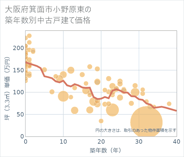 大阪府箕面市小野原東の築年数別の中古戸建て坪単価