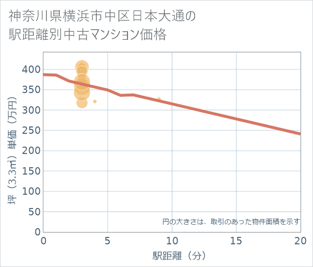 神奈川県横浜市中区日本大通の徒歩距離別の中古マンション坪単価