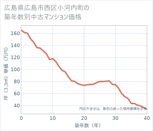 広島県広島市西区小河内町の築年数別の中古マンション坪単価