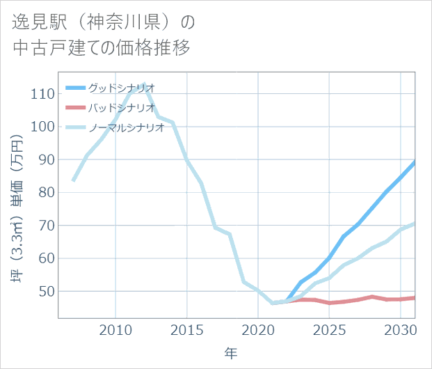 逸見駅(神奈川県)の中古戸建て価格推移