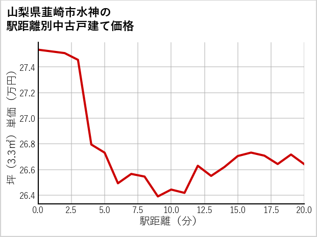 山梨県韮崎市水神の徒歩距離別の中古戸建て坪単価