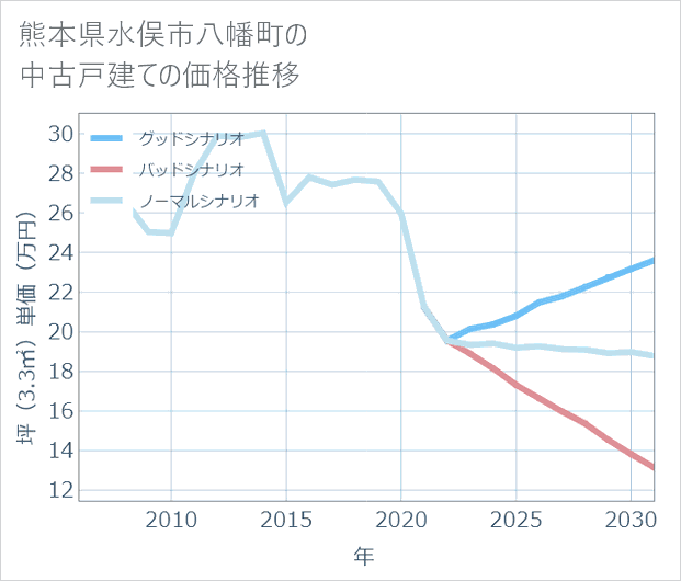 熊本県水俣市八幡町の中古戸建て価格推移
