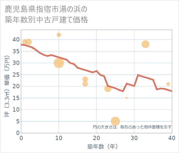鹿児島県指宿市湯の浜の築年数別の中古戸建て坪単価