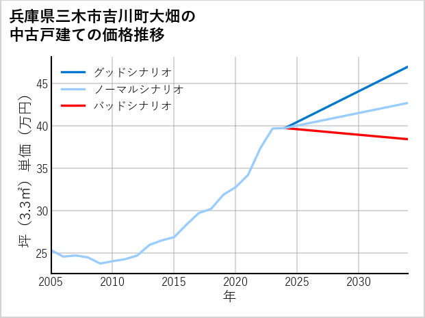 兵庫県三木市吉川町大畑の中古戸建て価格推移