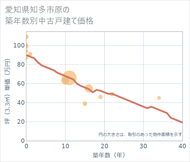 愛知県知多市原の築年数別の中古戸建て坪単価