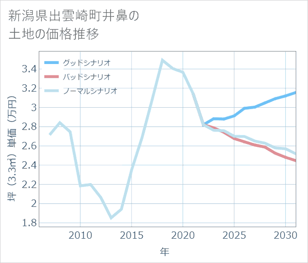 新潟県出雲崎町井鼻の土地価格推移