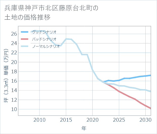 兵庫県神戸市北区藤原台北町の土地価格推移