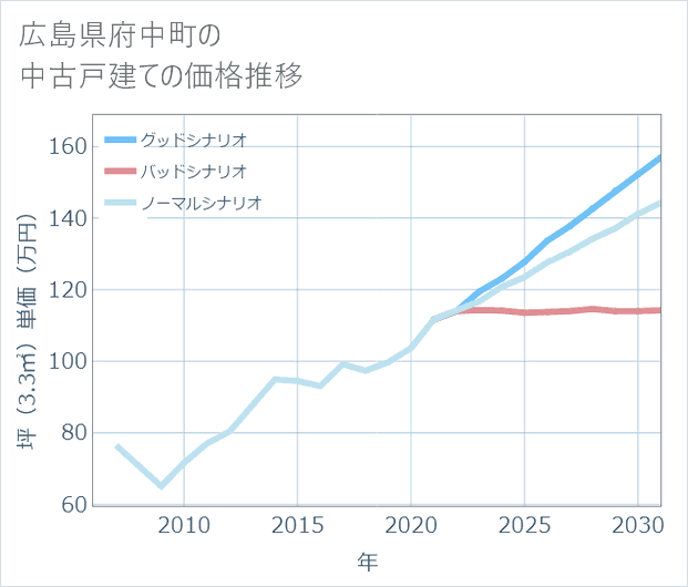 広島県府中町の中古戸建て価格推移