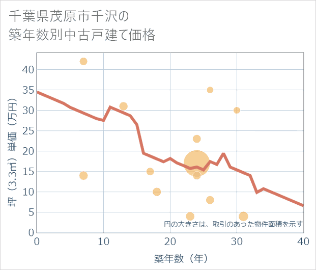 千葉県茂原市千沢の築年数別の中古戸建て坪単価