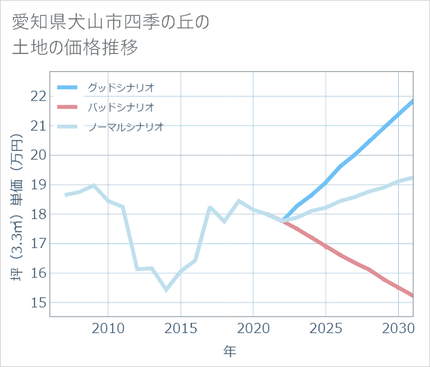愛知県犬山市四季の丘の土地価格推移