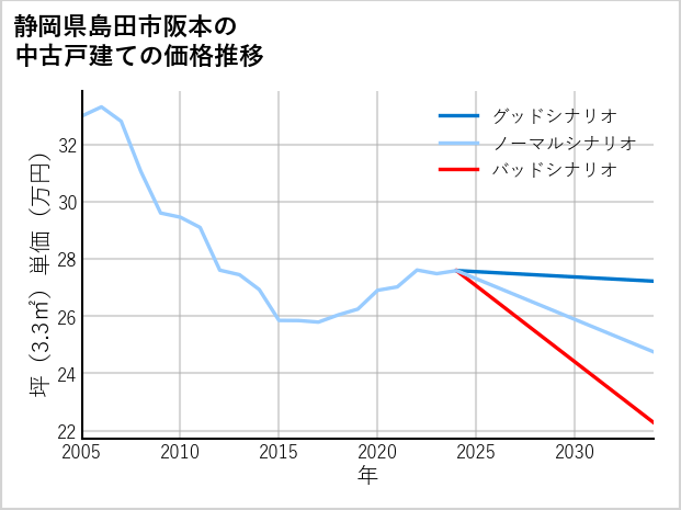 静岡県島田市阪本の中古戸建て価格推移