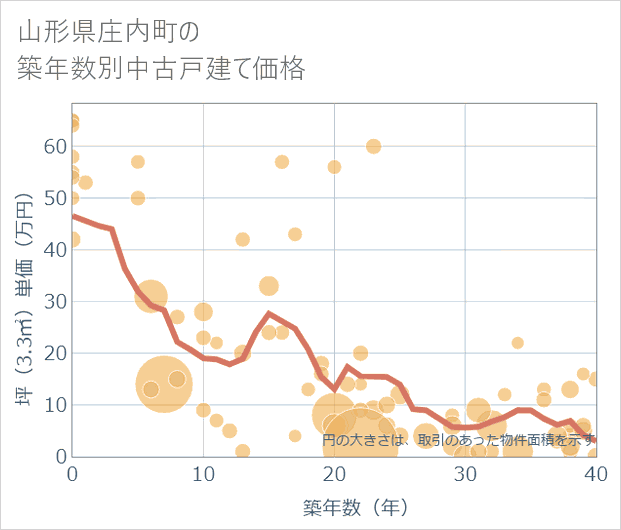 山形県庄内町の築年数別の中古戸建て坪単価