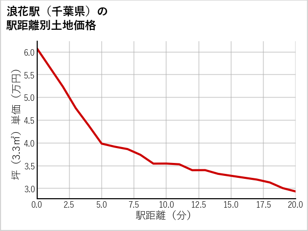 浪花駅（千葉県）の徒歩距離別の土地坪単価