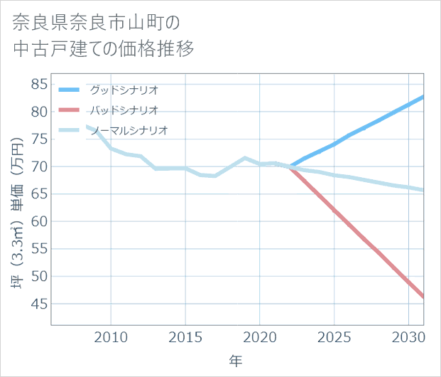 奈良県奈良市山町の中古戸建て価格推移
