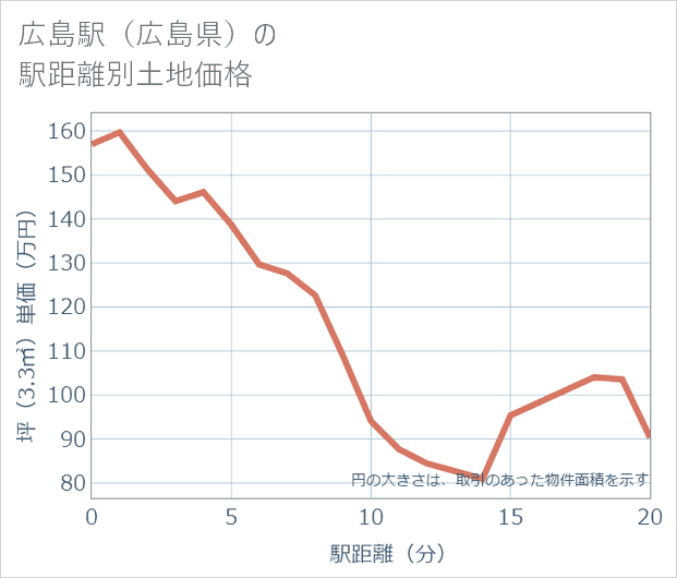 広島駅(広島県)の徒歩距離別の土地坪単価