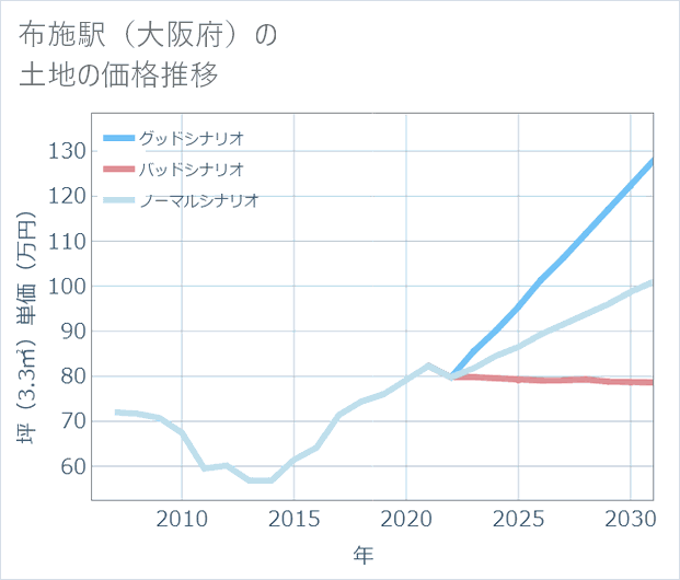布施駅(大阪府)の土地価格推移