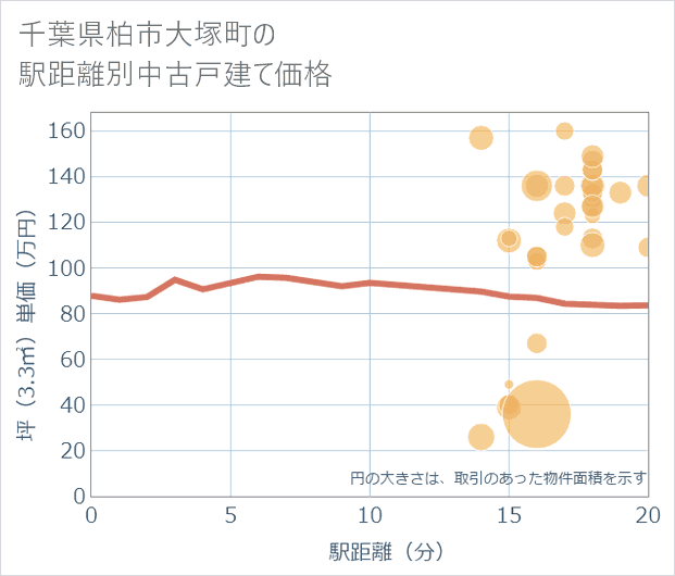 千葉県柏市大塚町の徒歩距離別の中古戸建て坪単価