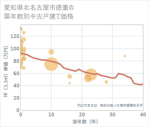 愛知県北名古屋市徳重の築年数別の中古戸建て坪単価