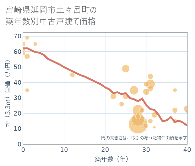 宮崎県延岡市土々呂町の築年数別の中古戸建て坪単価