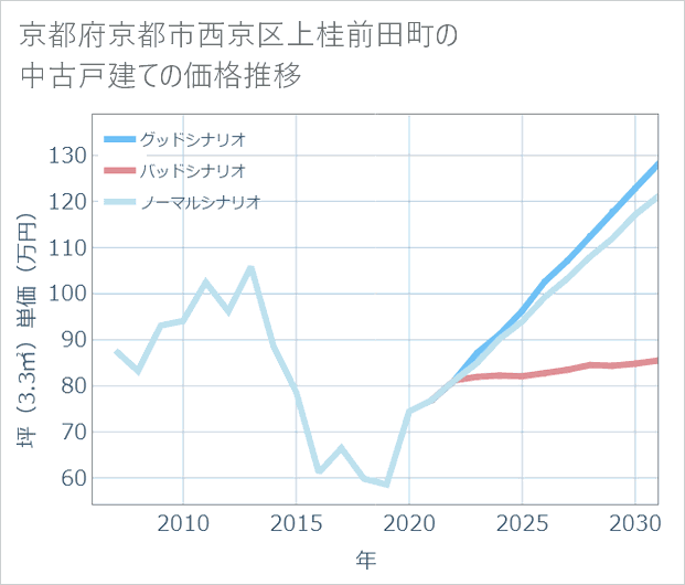京都府京都市西京区上桂前田町の中古戸建て価格推移