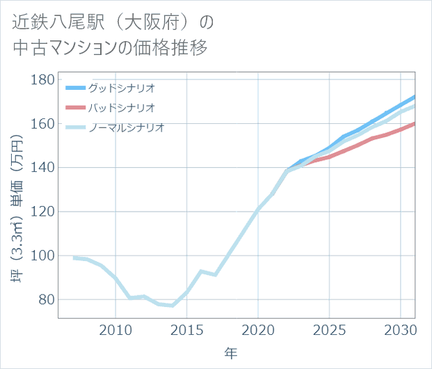近鉄八尾駅(大阪府)の中古マンション価格推移