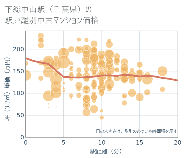 下総中山駅(千葉県)の徒歩距離別の中古マンション坪単価