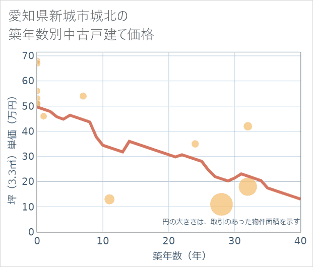 愛知県新城市城北の築年数別の中古戸建て坪単価