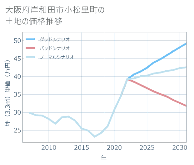 大阪府岸和田市小松里町の土地価格推移