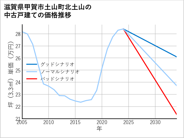 滋賀県甲賀市土山町北土山の中古戸建て価格推移