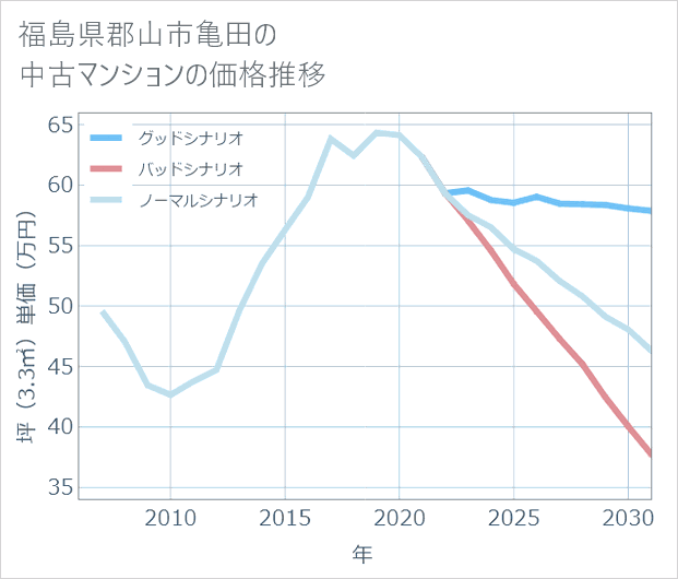 福島県郡山市亀田の中古マンション価格推移