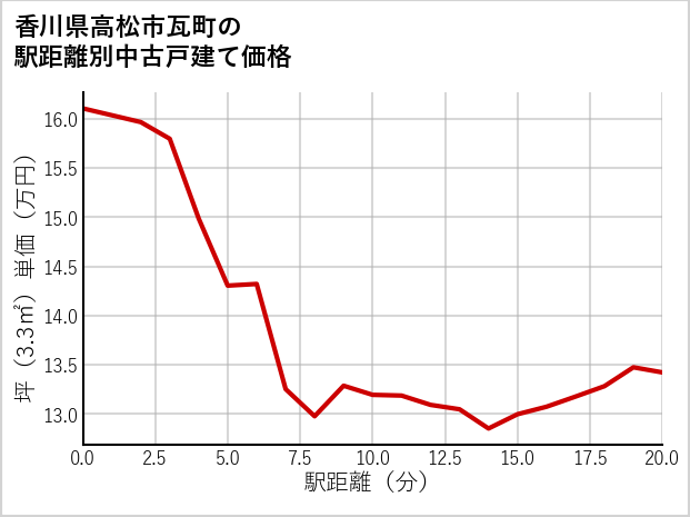 香川県高松市瓦町の徒歩距離別の中古戸建て坪単価