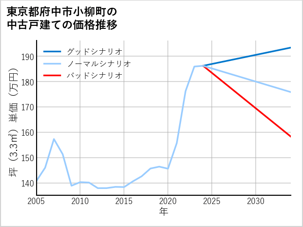 東京都府中市小柳町の中古戸建て価格推移