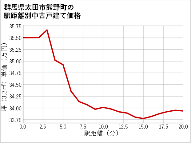 群馬県太田市熊野町の徒歩距離別の中古戸建て坪単価