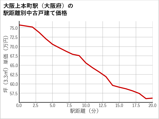 大阪上本町駅（大阪府）の徒歩距離別の中古戸建て坪単価