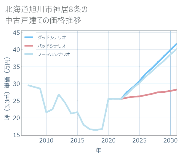 北海道旭川市神居8条の中古戸建て価格推移