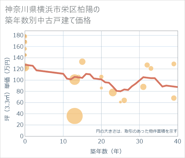 神奈川県横浜市栄区柏陽の築年数別の中古戸建て坪単価