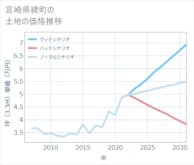 宮崎県綾町の土地価格推移