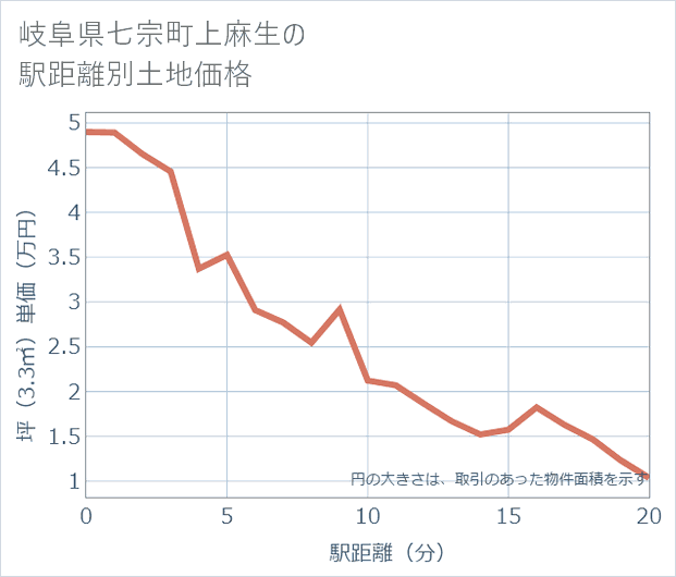岐阜県七宗町上麻生の徒歩距離別の土地坪単価