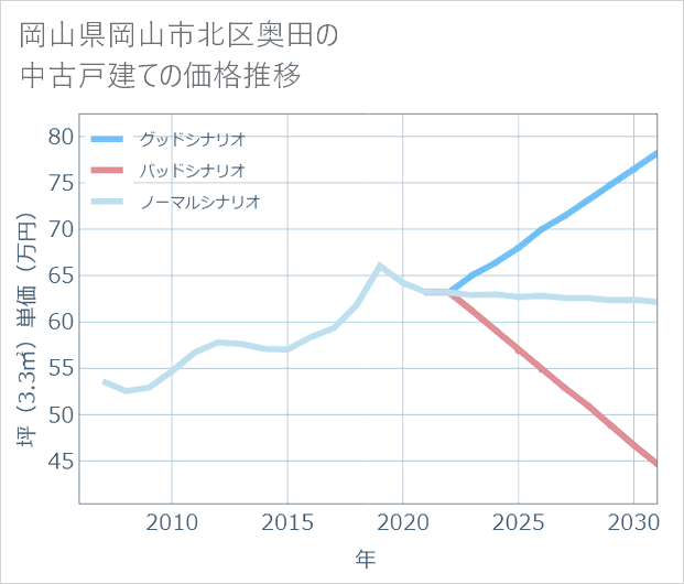 岡山県岡山市北区奥田の中古戸建て価格推移