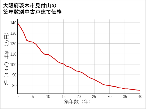 大阪府茨木市見付山の築年数別の中古戸建て坪単価